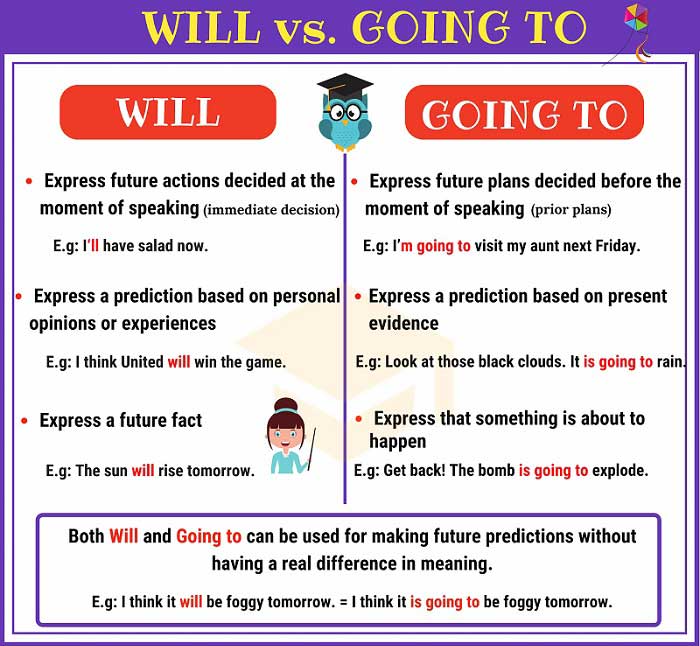 تفاوت استفاده از Will و Going to