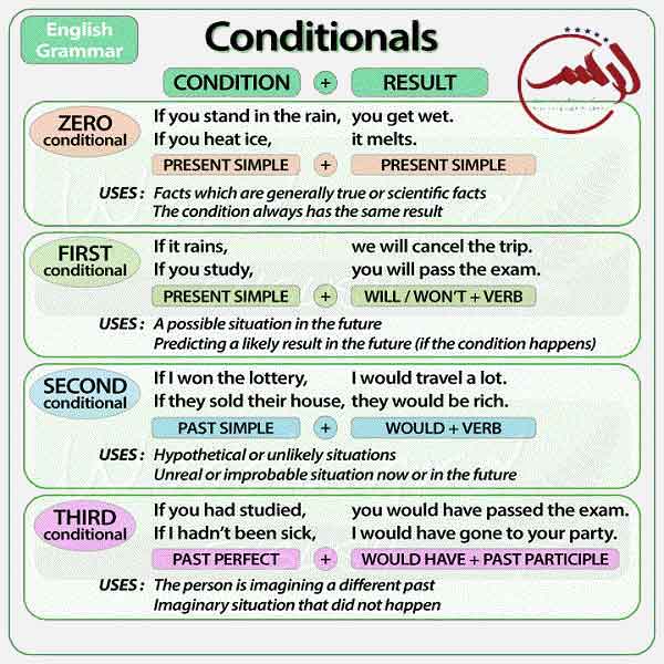 conditionals-خلاصه-شرط-گرامر