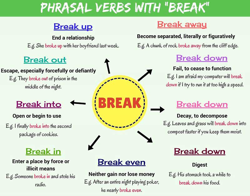 Phrasal Verbs with BREAK